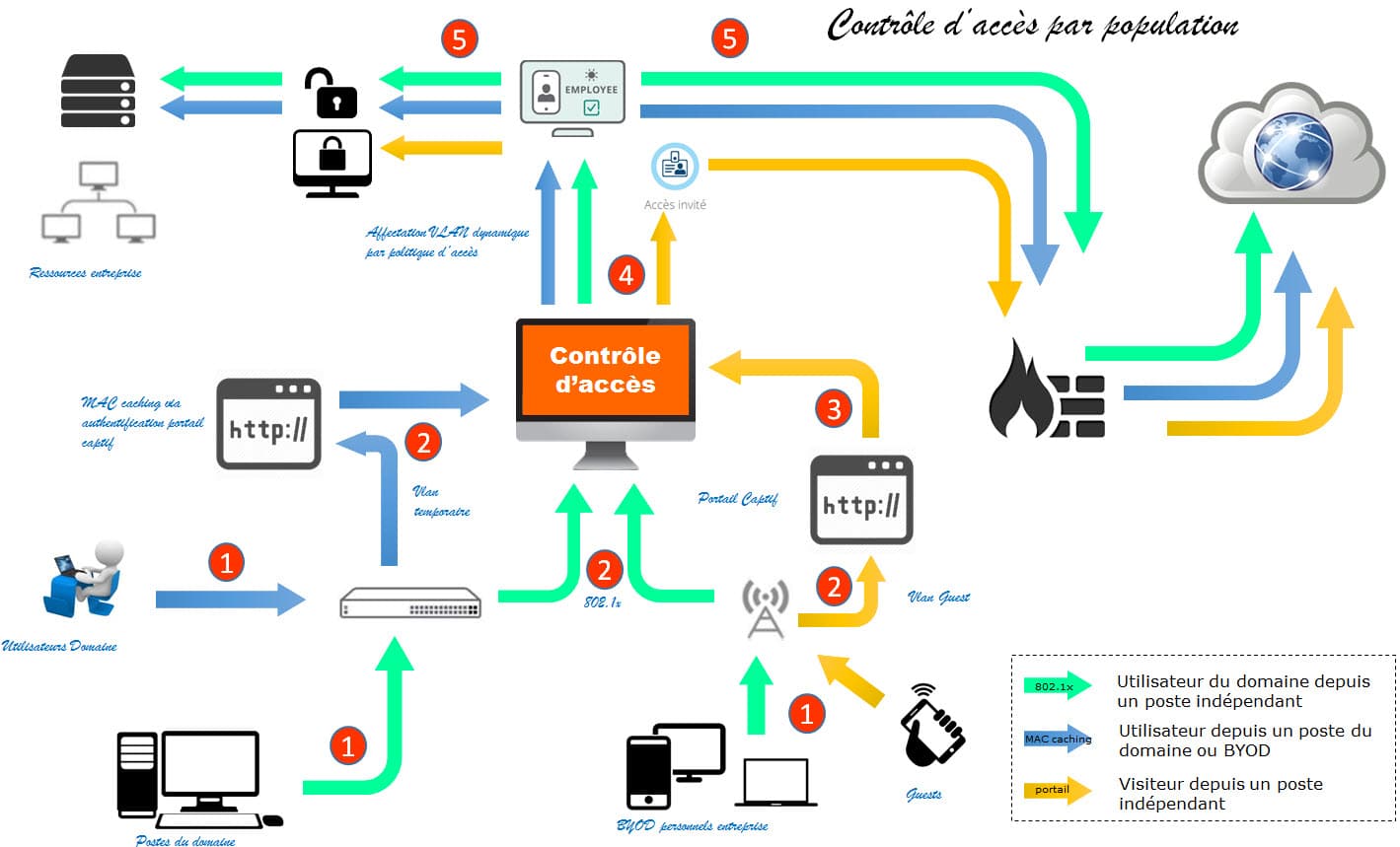 cheminement flux controle acces